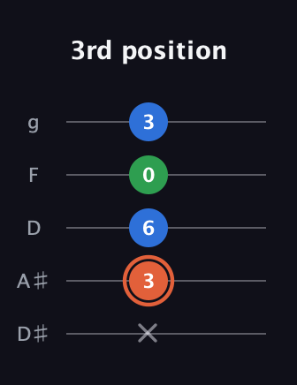 C♯ Major guitar tab — 3rd position (x 3 6 0 3) in C / Drop C (gCGBD) · Capo 3