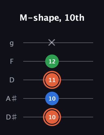 C♯ Major guitar tab — M-shape, 10th (10 10 11 12 x) in C / Drop C (gCGBD) · Capo 3