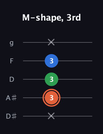 C♯ Major guitar tab — M-shape, 3rd (x 3 3 3 x) in C / Drop C (gCGBD) · Capo 3