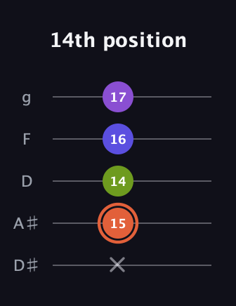 C♯ Minor 6th Sharp 5th guitar tab — 14th position (x 15 14 16 17) in C / Drop C (gCGBD) · Capo 3
