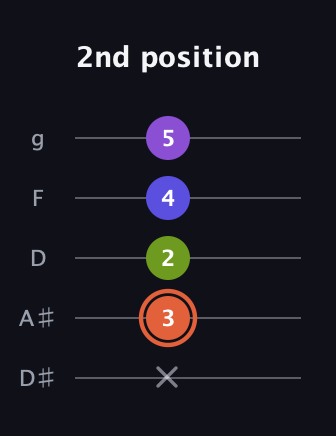 C♯ Minor 6th Sharp 5th guitar tab — 2nd position (x 3 2 4 5) in C / Drop C (gCGBD) · Capo 3