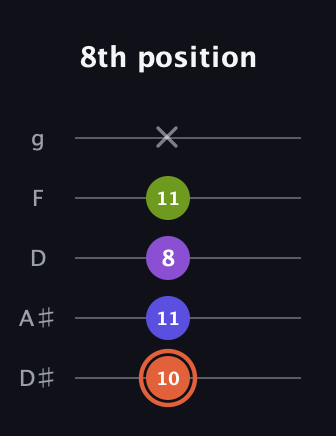 C♯ Minor 6th Sharp 5th guitar tab — 8th position (10 11 8 11 x) in C / Drop C (gCGBD) · Capo 3