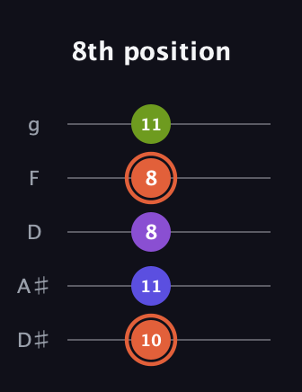 C♯ Minor 6th Sharp 5th guitar tab — 8th position (10 11 8 8 11) in C / Drop C (gCGBD) · Capo 3