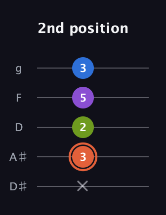 C♯ Minor 6th Sharp 9th guitar tab — 2nd position (x 3 2 5 3) in C / Drop C (gCGBD) · Capo 3