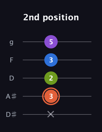 C♯ Minor 6th Sharp 9th guitar tab — 2nd position (x 3 2 3 5) in C / Drop C (gCGBD) · Capo 3