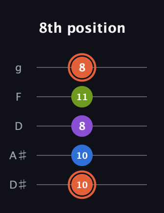 C♯ Minor 6th Sharp 9th guitar tab — 8th position (10 10 8 11 8) in C / Drop C (gCGBD) · Capo 3