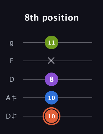 C♯ Minor 6th Sharp 9th guitar tab — 8th position (10 10 8 x 11) in C / Drop C (gCGBD) · Capo 3