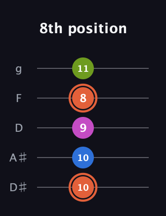 C♯ Minor 7th Sharp 13th guitar tab — 8th position (10 10 9 8 11) in C / Drop C (gCGBD) · Capo 3
