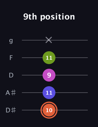 C♯ Minor 7th Sharp 5th guitar tab — 9th position (10 11 9 11 x) in C / Drop C (gCGBD) · Capo 3