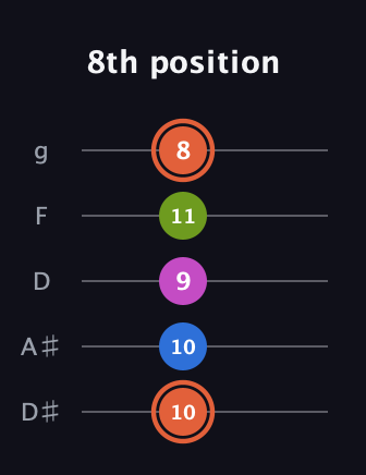C♯ Minor 7th Sharp 9th guitar tab — 8th position (10 10 9 11 8) in C / Drop C (gCGBD) · Capo 3