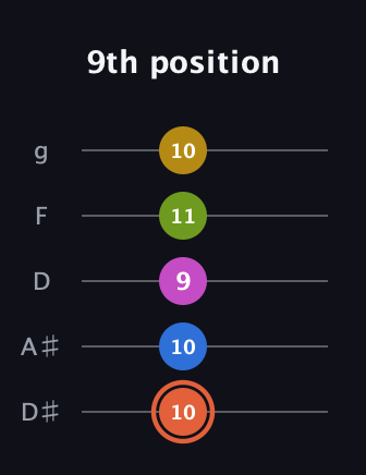 C♯ Minor 9th Sharp 13th guitar tab — 9th position (10 10 9 11 10) in C / Drop C (gCGBD) · Capo 3