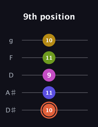 C♯ Minor 9th Sharp 5th guitar tab — 9th position (10 11 9 11 10) in C / Drop C (gCGBD) · Capo 3