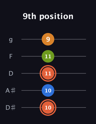 C♯ Minor Flat 9th guitar tab — 9th position (10 10 11 11 9) in C / Drop C (gCGBD) · Capo 3