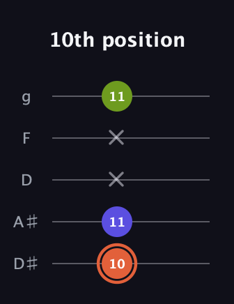 C♯ Minor Sharp 5th guitar tab — 10th position (10 11 x x 11) in C / Drop C (gCGBD) · Capo 3