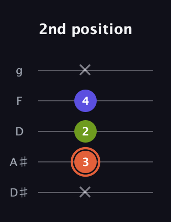 C♯ Minor Sharp 5th guitar tab — 2nd position (x 3 2 4 x) in C / Drop C (gCGBD) · Capo 3
