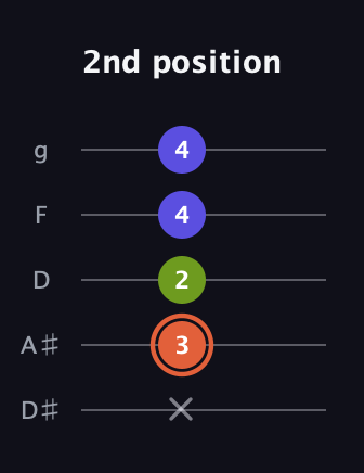 C♯ Minor Sharp 5th guitar tab — 2nd position (x 3 2 4 4) in C / Drop C (gCGBD) · Capo 3