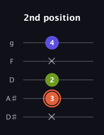 C♯ Minor Sharp 5th guitar tab — 2nd position (x 3 2 x 4) in C / Drop C (gCGBD) · Capo 3