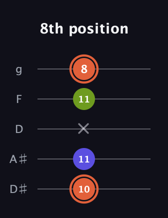 C♯ Minor Sharp 5th guitar tab — 8th position (10 11 x 11 8) in C / Drop C (gCGBD) · Capo 3