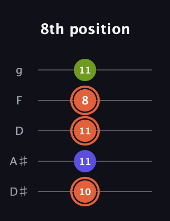 C♯ Minor Sharp 5th guitar tab — 8th position (10 11 11 8 11) in C / Drop C (gCGBD) · Capo 3