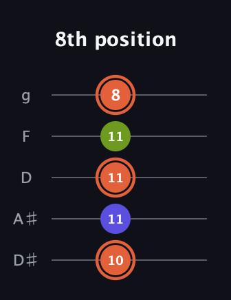 C♯ Minor Sharp 5th guitar tab — 8th position (10 11 11 11 8) in C / Drop C (gCGBD) · Capo 3