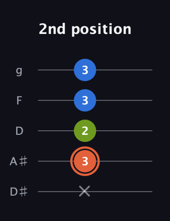 C♯ Minor Sharp 9th guitar tab — 2nd position (x 3 2 3 3) in C / Drop C (gCGBD) · Capo 3