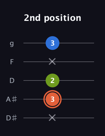 C♯ Minor Sharp 9th guitar tab — 2nd position (x 3 2 x 3) in C / Drop C (gCGBD) · Capo 3