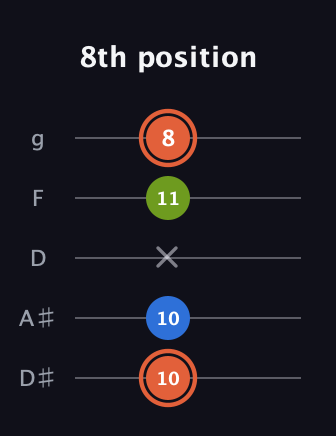 C♯ Minor Sharp 9th guitar tab — 8th position (10 10 x 11 8) in C / Drop C (gCGBD) · Capo 3