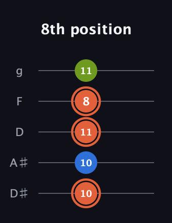 C♯ Minor Sharp 9th guitar tab — 8th position (10 10 11 8 11) in C / Drop C (gCGBD) · Capo 3