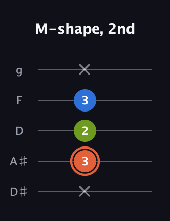 C♯ Minor Sharp 9th guitar tab — M-shape, 2nd (x 3 2 3 x) in C / Drop C (gCGBD) · Capo 3