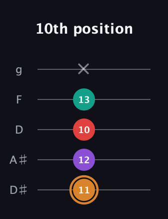 D Augmented 7th Sharp 13th guitar tab — 10th position (11 12 10 13 x) in C / Drop C (gCGBD) · Capo 3