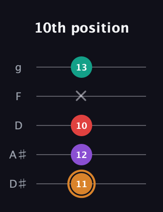 D Augmented 7th Sharp 13th guitar tab — 10th position (11 12 10 x 13) in C / Drop C (gCGBD) · Capo 3