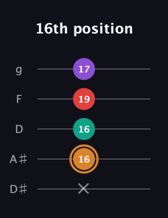 D Augmented 7th Sharp 13th guitar tab — 16th position (x 16 16 19 17) in C / Drop C (gCGBD) · Capo 3