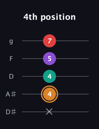 D Augmented 7th Sharp 13th guitar tab — 4th position (x 4 4 5 7) in C / Drop C (gCGBD) · Capo 3
