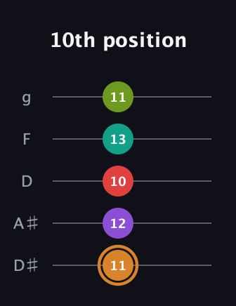 D Augmented 9th Sharp 13th guitar tab — 10th position (11 12 10 13 11) in C / Drop C (gCGBD) · Capo 3