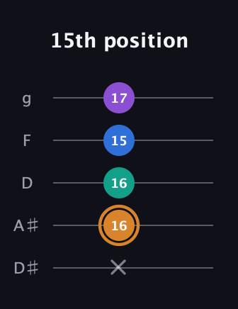 D Augmented Flat 5th guitar tab — 15th position (x 16 16 15 17) in C / Drop C (gCGBD) · Capo 3