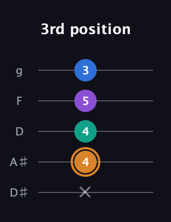 D Augmented Flat 5th guitar tab — 3rd position (x 4 4 5 3) in C / Drop C (gCGBD) · Capo 3