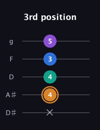 D Augmented Flat 5th guitar tab — 3rd position (x 4 4 3 5) in C / Drop C (gCGBD) · Capo 3