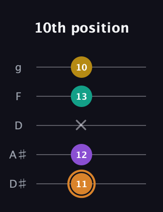 D Augmented Flat 9th guitar tab — 10th position (11 12 x 13 10) in C / Drop C (gCGBD) · Capo 3