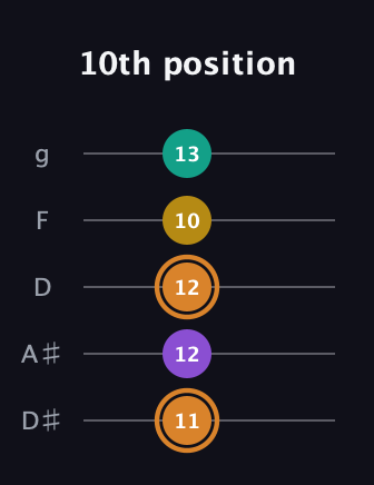 D Augmented Flat 9th guitar tab — 10th position (11 12 12 10 13) in C / Drop C (gCGBD) · Capo 3