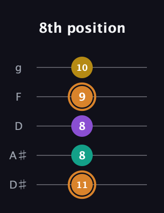 D Augmented Flat 9th guitar tab — 8th position (11 8 8 9 10) in C / Drop C (gCGBD) · Capo 3