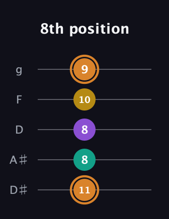 D Augmented Flat 9th guitar tab — 8th position (11 8 8 10 9) in C / Drop C (gCGBD) · Capo 3