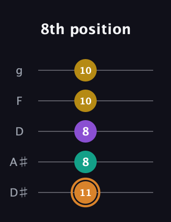D Augmented Flat 9th guitar tab — 8th position (11 8 8 10 10) in C / Drop C (gCGBD) · Capo 3