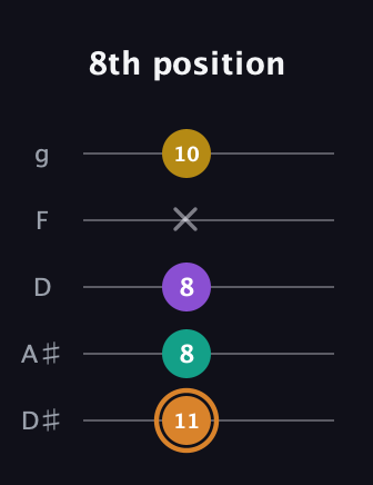 D Augmented Flat 9th guitar tab — 8th position (11 8 8 x 10) in C / Drop C (gCGBD) · Capo 3