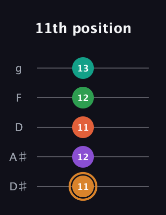 D Augmented-major 7th Sharp 9th guitar tab — 11th position (11 12 11 12 13) in C / Drop C (gCGBD) · Capo 3