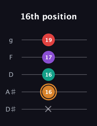 D Augmented Sharp 13th guitar tab — 16th position (x 16 16 17 19) in C / Drop C (gCGBD) · Capo 3
