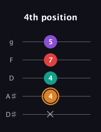 D Augmented Sharp 13th guitar tab — 4th position (x 4 4 7 5) in C / Drop C (gCGBD) · Capo 3