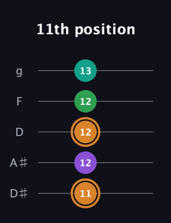 D Augmented Sharp 9th guitar tab — 11th position (11 12 12 12 13) in C / Drop C (gCGBD) · Capo 3