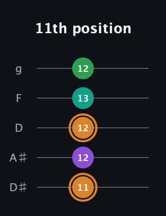 D Augmented Sharp 9th guitar tab — 11th position (11 12 12 13 12) in C / Drop C (gCGBD) · Capo 3