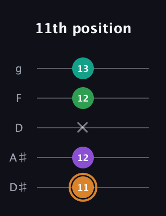 D Augmented Sharp 9th guitar tab — 11th position (11 12 x 12 13) in C / Drop C (gCGBD) · Capo 3