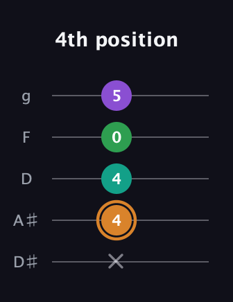 D Augmented Sharp 9th guitar tab — 4th position (x 4 4 0 5) in C / Drop C (gCGBD) · Capo 3